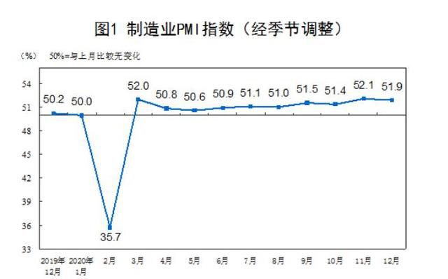 12月中國(guó)制造業(yè)PMI為51.9% 連續(xù)10個(gè)月在榮枯線以上