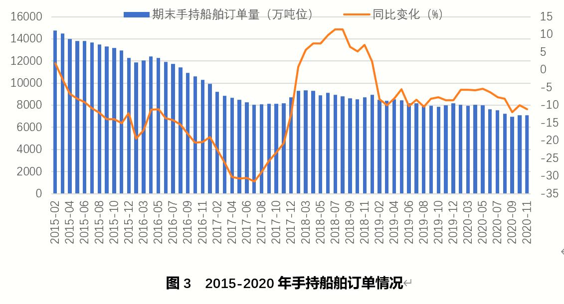 2021年造船業(yè)或迎周期性底部