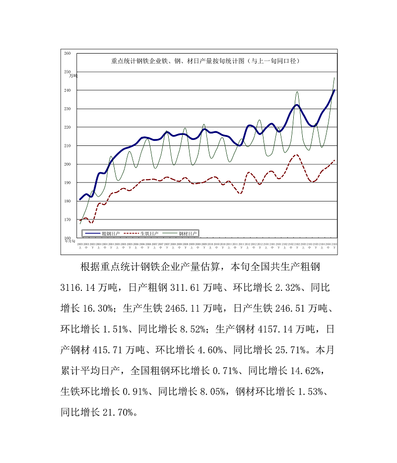 4月下旬重點鋼企粗鋼日均產(chǎn)量創(chuàng)新高