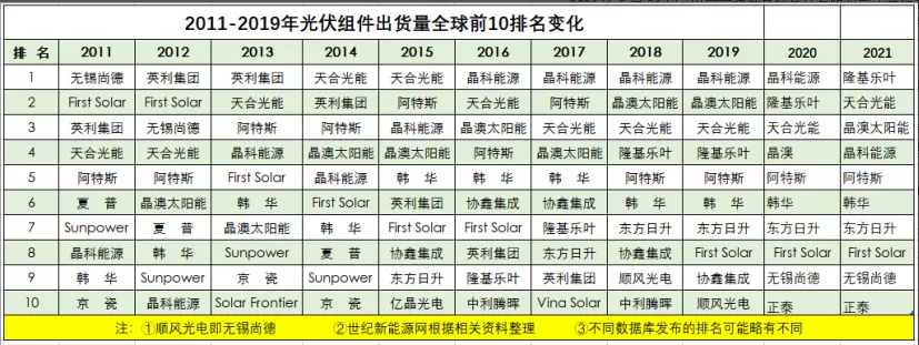 光伏組件巨頭加減法