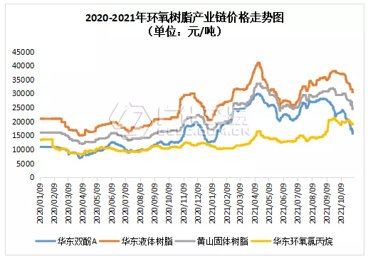 環氧樹脂：風向急轉！雙原料止跌回升，環氧迅速跟漲！
