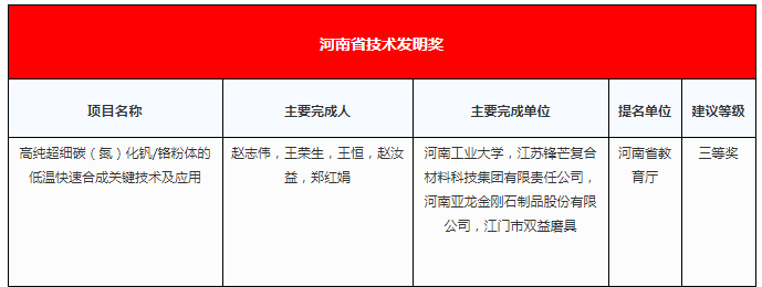 黃河旋風(fēng)、力量鉆石、三磨所、天寶等超硬材料企業(yè)上榜！2021年度河南省科學(xué)技術(shù)獎建議授獎項目公示