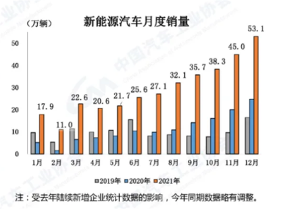 2022年，新能源汽車行業(yè)將迎來中歐美三方共振？