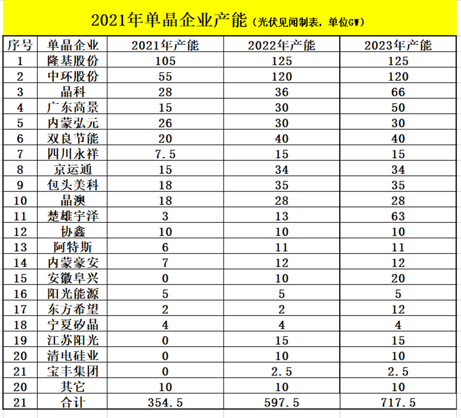 2022年單晶產能增長率有望超過68%，內卷嚴重的硅片企業如何突圍？