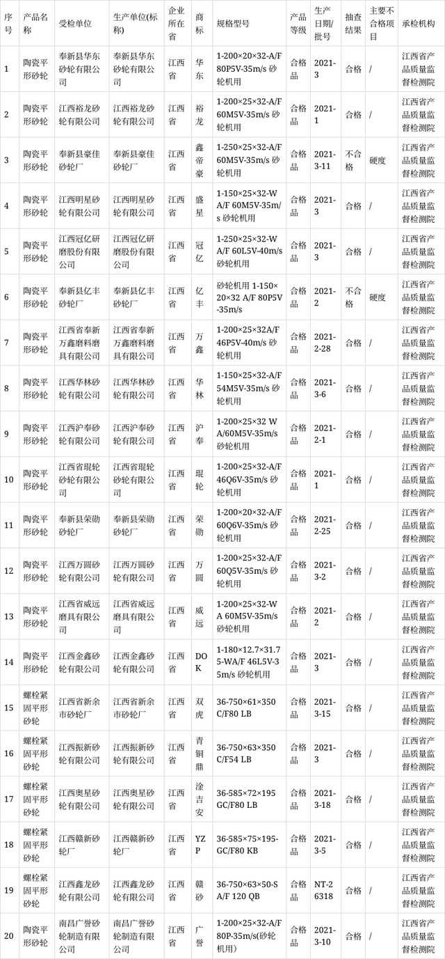 江西省市場(chǎng)監(jiān)管局抽查砂輪產(chǎn)品20批次 不合格2批次