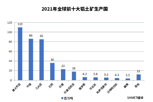 外媒盤點2021年全球十大鋁土礦生產(chǎn)國