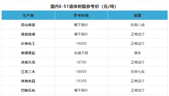 暫停報價！環氧樹脂漲價了！?