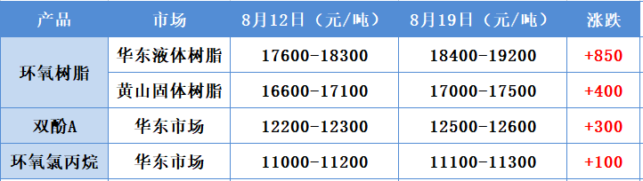 暫停報價！環氧樹脂漲價了！?