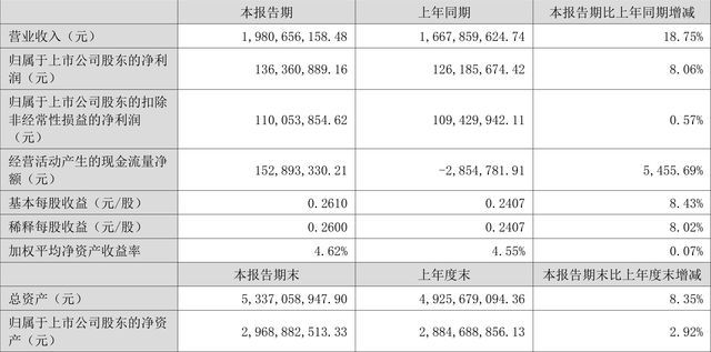 國機(jī)精工：2022年上半年凈利潤1.36億元 同比增長8.06%