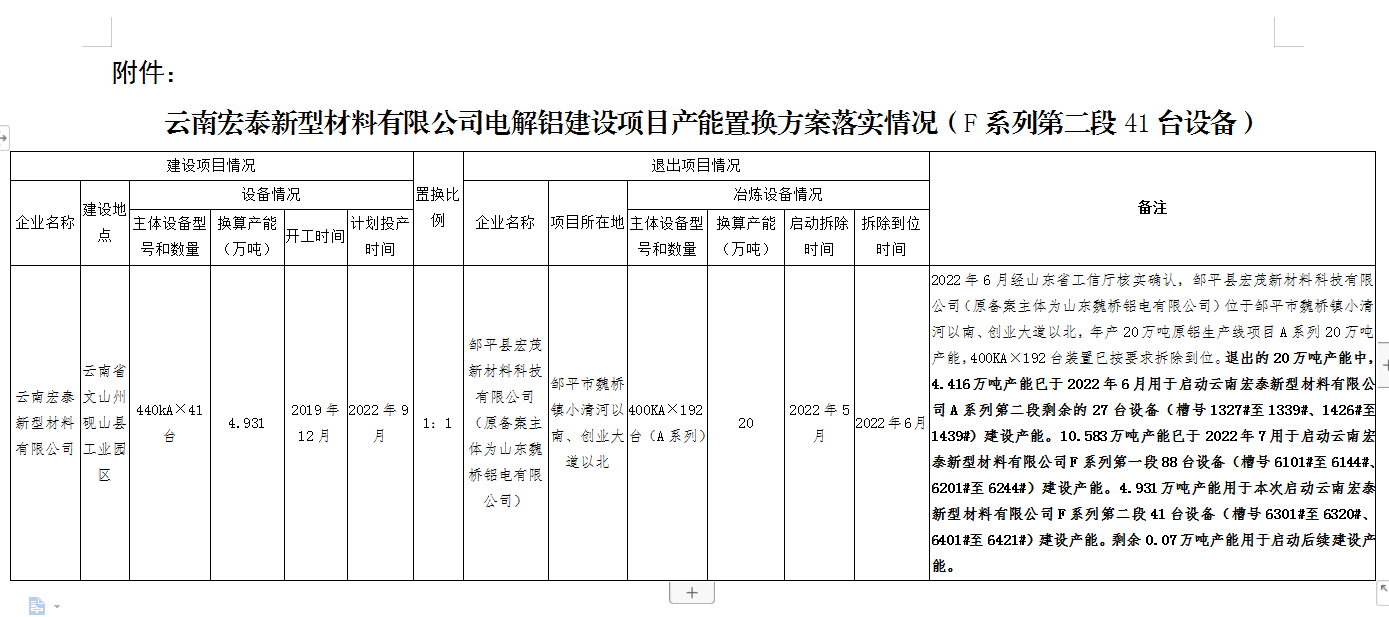 云南宏泰新型材料電解鋁項目產(chǎn)能置換方案落實情況公示
