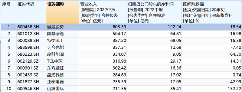 高價硅料“鯨吞”光伏產(chǎn)業(yè)鏈利潤，通威股份首度營收稱王