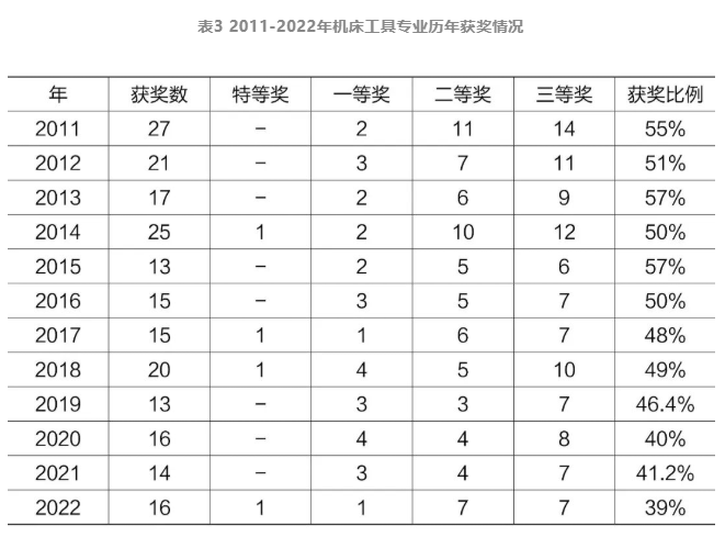 2022年機床工具專業(yè)“機械工業(yè)科學(xué)技術(shù)獎”項目申報及獲獎情況分析