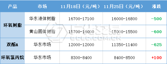 環氧樹脂：劣勢未改，未來難言！