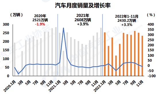 11月車市表現不及預期 全年產銷或達2680萬輛