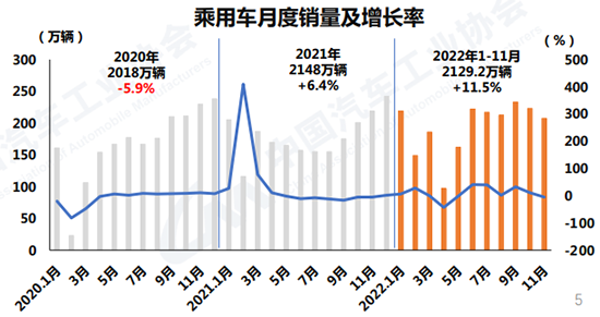 11月車市表現不及預期 全年產銷或達2680萬輛