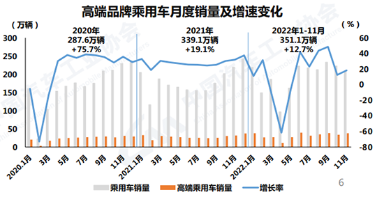 11月車市表現不及預期 全年產銷或達2680萬輛