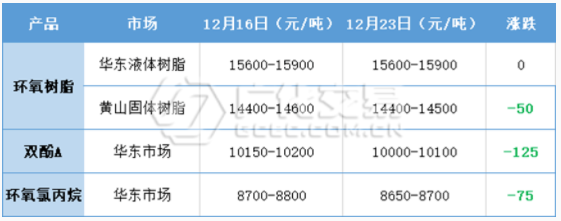 環(huán)氧樹脂：波動(dòng)漸空，未見(jiàn)齊蹤！