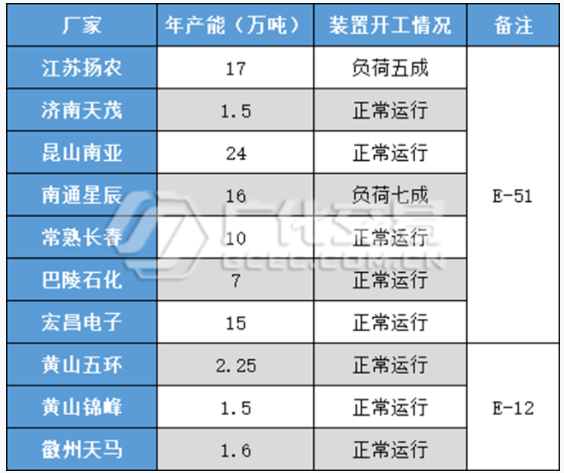 環(huán)氧樹脂：波動(dòng)漸空，未見(jiàn)齊蹤！