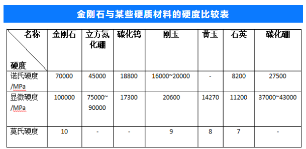 金剛石的硬度10是怎么來的？