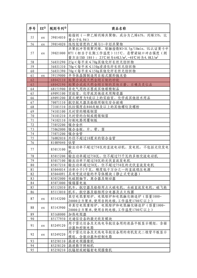 含剛玉、金剛石砂輪！中國(guó)公布對(duì)美加征關(guān)稅商品第十次排除延期清單