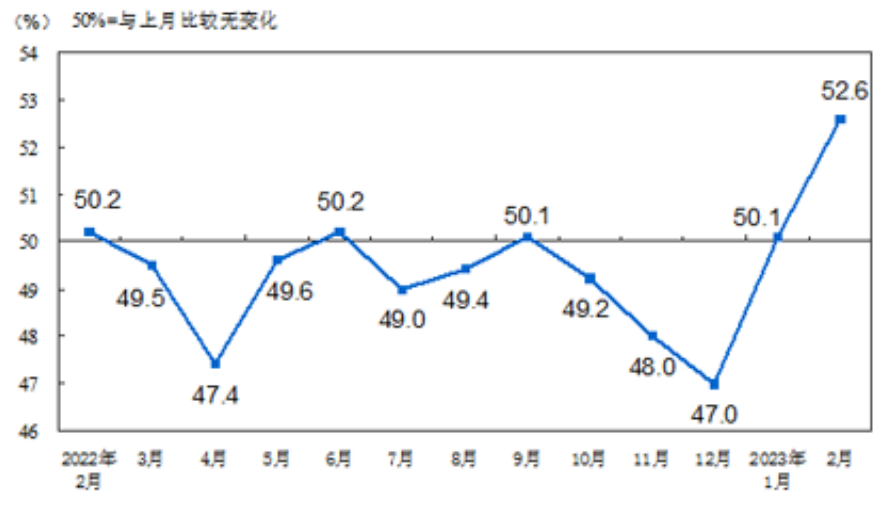 2023年2月份制造業(yè)PMI升至52.6%，制造業(yè)景氣面繼續(xù)擴大