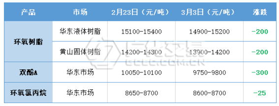 環(huán)氧樹脂：低迷延續(xù)，未見(jiàn)起色！