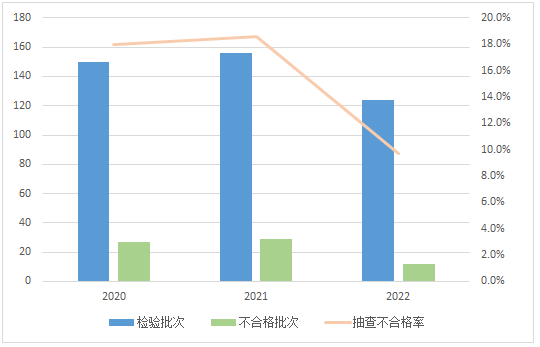 市場(chǎng)監(jiān)管總局通報(bào)2022年砂輪產(chǎn)品質(zhì)量國(guó)家監(jiān)督抽查情況