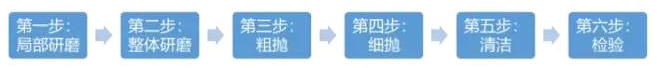 拋光入門，你不得不知的6件事