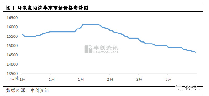 環(huán)氧樹脂：成本及需求齊弱，二季度價(jià)格或難有起色