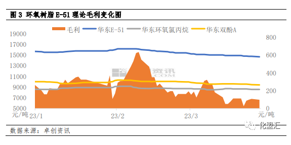 環(huán)氧樹脂：成本及需求齊弱，二季度價(jià)格或難有起色