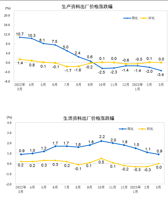 中國(guó)3月PPI同比下降2.5%，環(huán)比持平