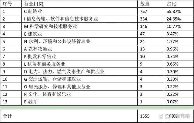 鄭州專精特新企業扎堆聚集：高新區、金水區合計占比45%
