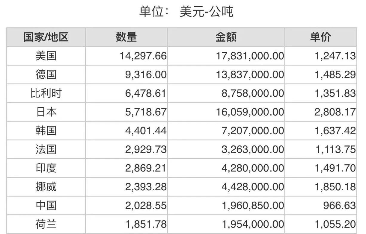 2023年1月份世界十大碳化硅進口國