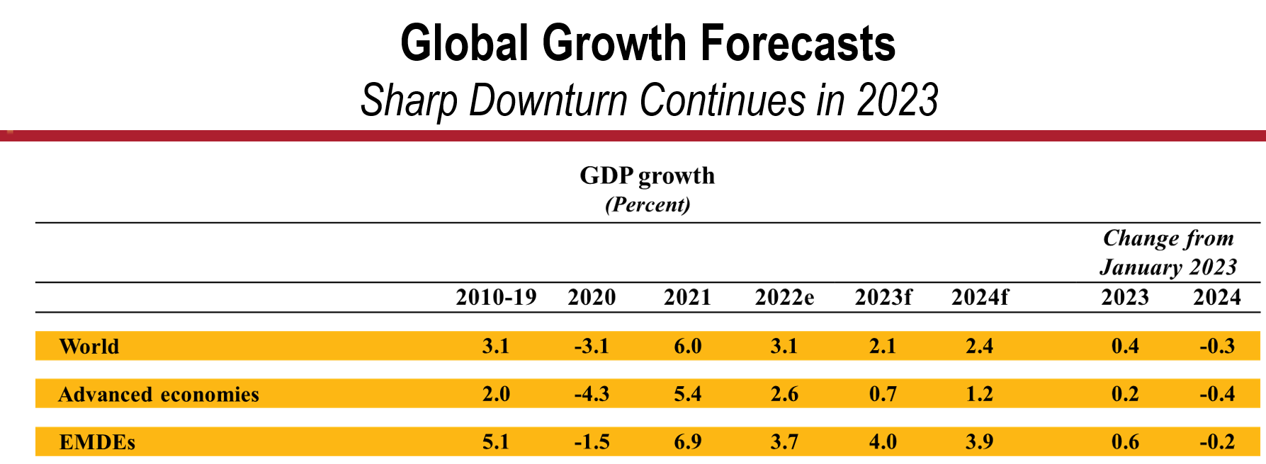 世界銀行上調(diào)2023年全球經(jīng)濟(jì)增速預(yù)期，強(qiáng)調(diào)高利率環(huán)境危險(xiǎn)重重