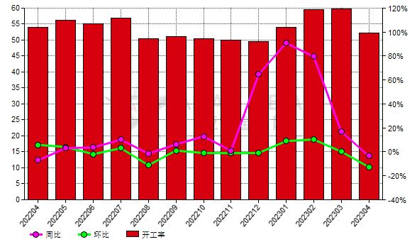 4月份中國黑碳化硅生產商開工率環比降低12.63%