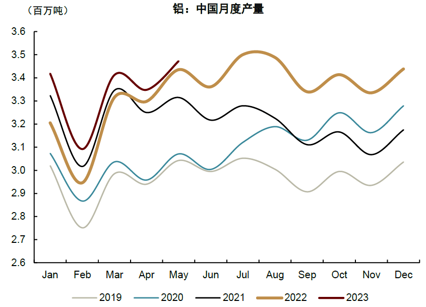 氧化鋁總量相對(duì)過剩，價(jià)格或難出現(xiàn)趨勢(shì)性上行