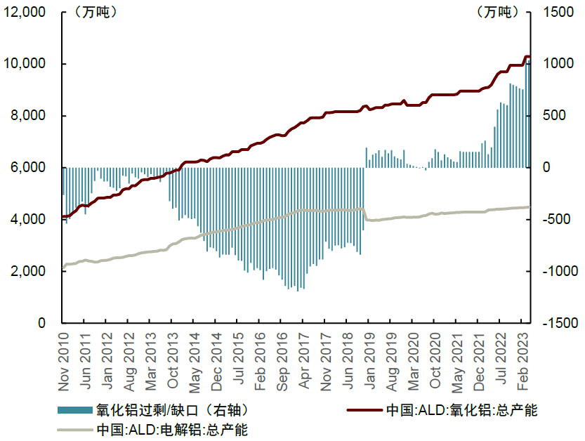 氧化鋁總量相對(duì)過剩，價(jià)格或難出現(xiàn)趨勢(shì)性上行