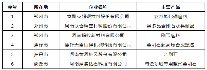 6家超硬材料、磨料磨具企業上榜2023年河南省制造業單項冠軍企業