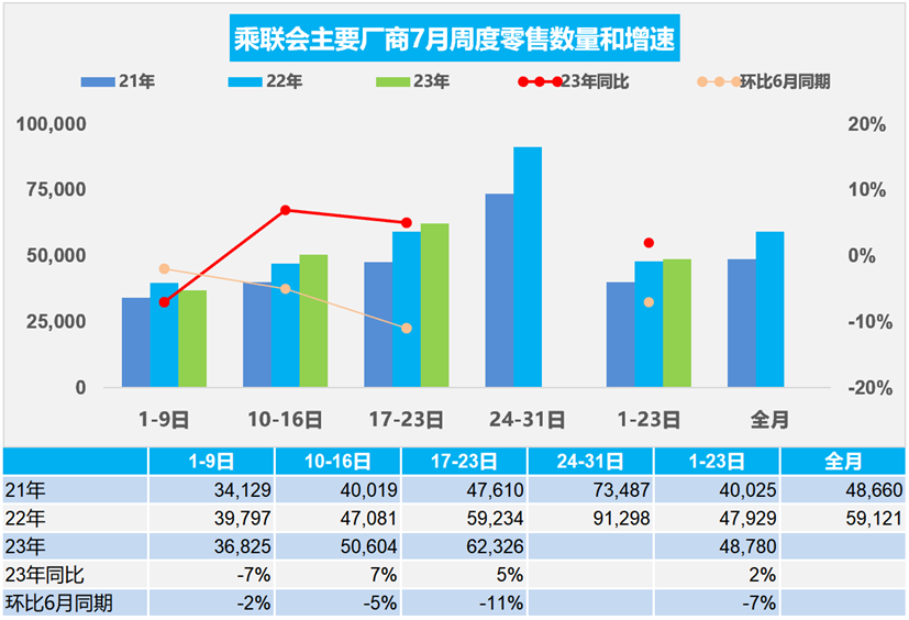 乘聯會：7月1-23日乘用車市場零售112.2萬輛，較去年同期增2%