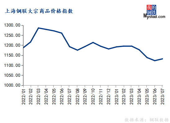 7月大宗商品價(jià)格指數(shù)環(huán)比上漲，后期或先抑后揚(yáng)