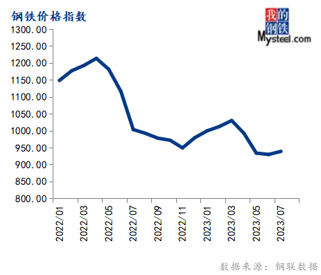 7月大宗商品價(jià)格指數(shù)環(huán)比上漲，后期或先抑后揚(yáng)