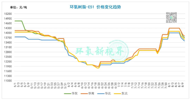 成本支撐不足，環氧樹脂價格接連下跌