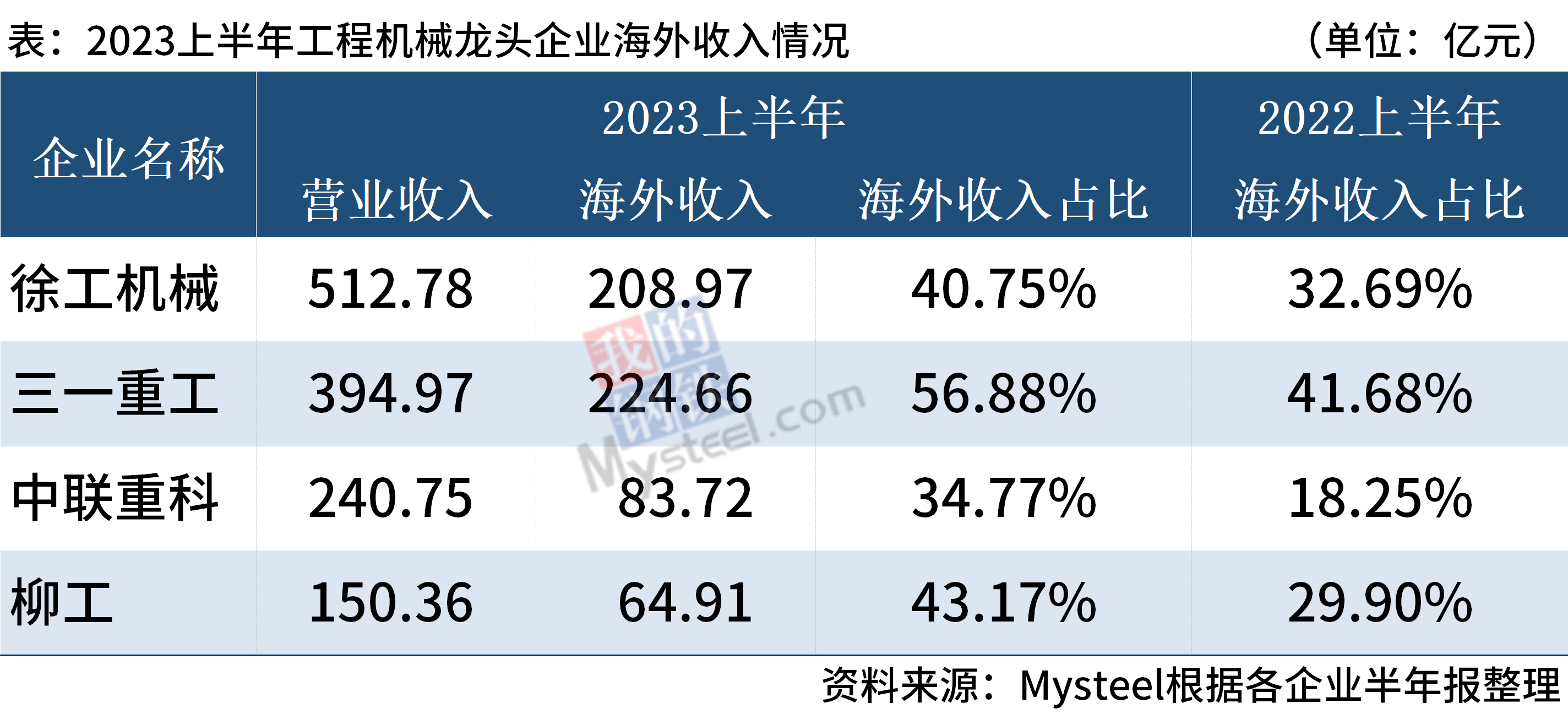 海外市場(chǎng)收入大增，支撐工程機(jī)械龍頭上半年業(yè)績(jī)