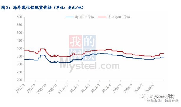 供需總體處于緊平衡 8月氧化鋁價格延續(xù)上漲態(tài)勢