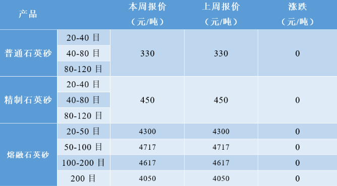 漲漲漲！高純石英砂再漲2萬元/噸！普通/熔融石英砂及碳化硅價格持穩