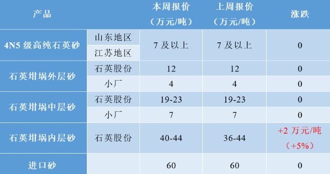 漲漲漲！高純石英砂再漲2萬元/噸！普通/熔融石英砂及碳化硅價格持穩