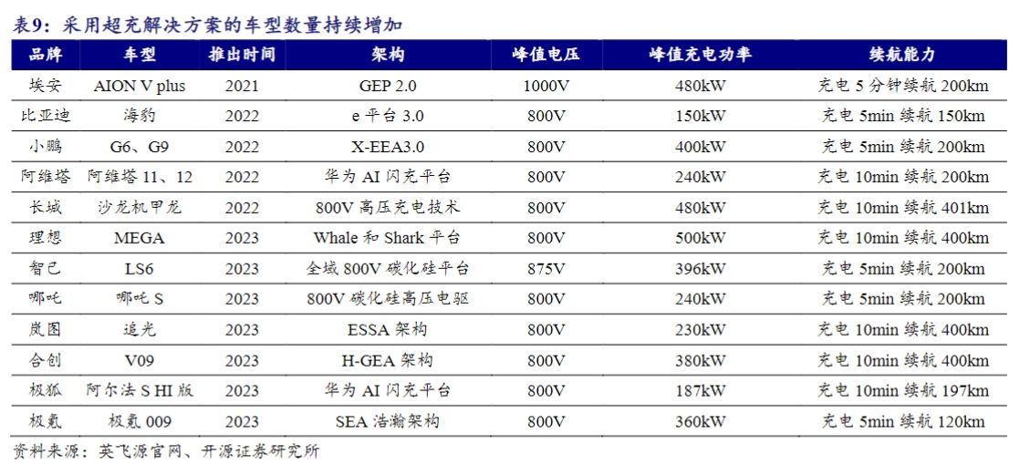 華為、寧德時(shí)代布局超級(jí)充電站背后：超充級(jí)新能源汽車未來或占半壁江山