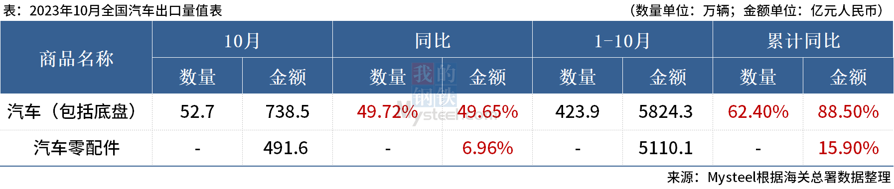 海關(guān)總署：10月中國出口汽車52.7萬輛 ，同比增49.72%