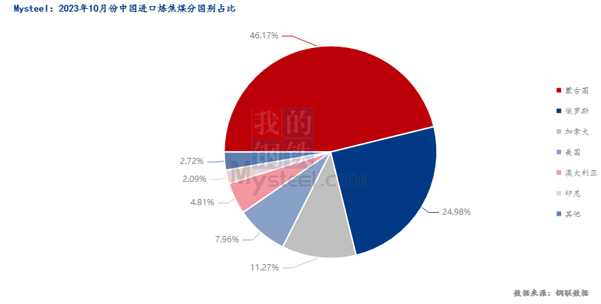 10月份煉焦煤進口量大幅回落，11月份或環比小增