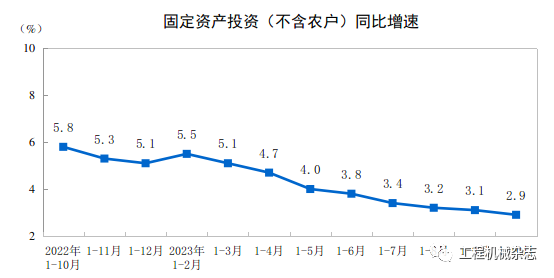 CME：預(yù)計11月挖掘機(jī)銷量15600臺，同比下降24%